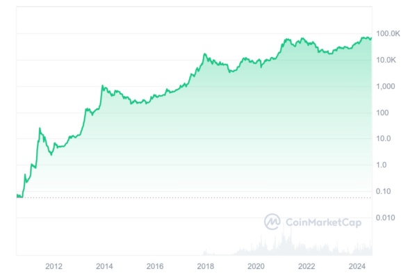 btc график