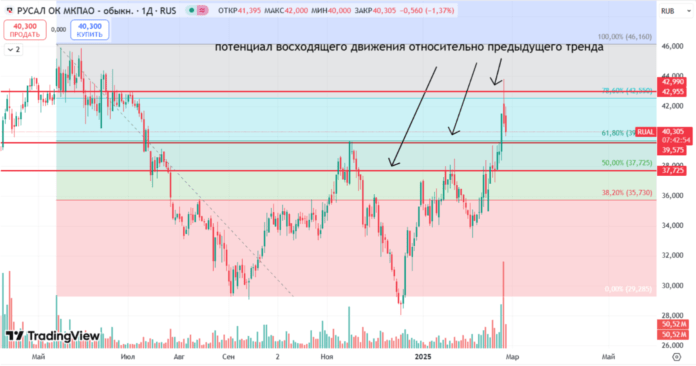 Изменение уровней коррекции