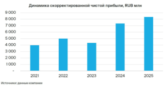 Озон ф. динамика прибыли