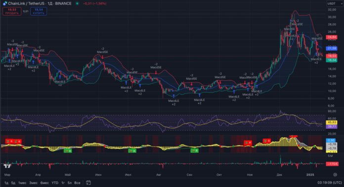 Chainlink (LINK) тех картина