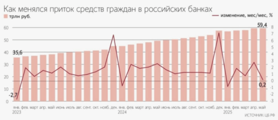 приток средств