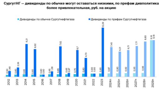 Сургутнефтегаз дивиденды
