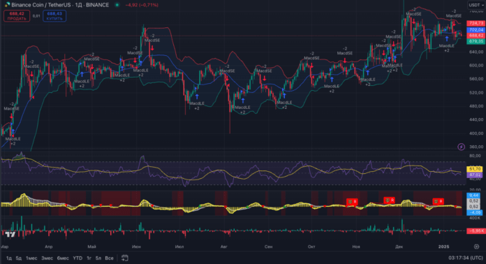Binance Coin тех картина
