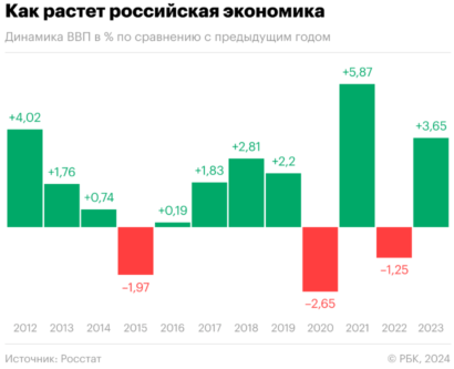 рост российской экономики