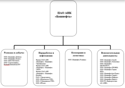 Башнефть структура
