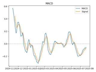 macd