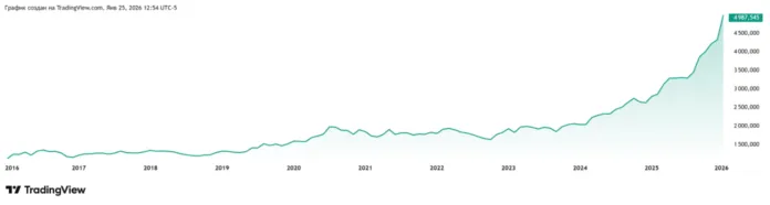 цена золота