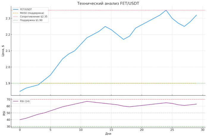 технический анализ FET