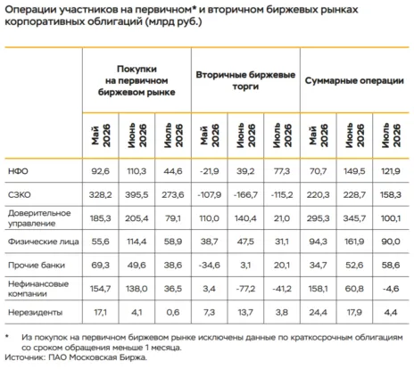 покупки корпоративных облигаций на российском рынке
