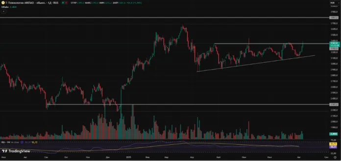 т-банк тех анализ
