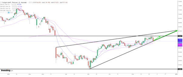 сургутнефтегаз тех анализ