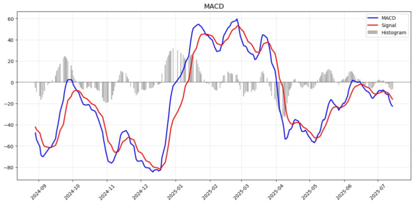 macd