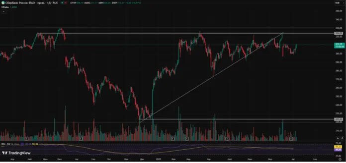 сберп тех анализ