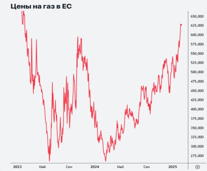 цены на газ в европе