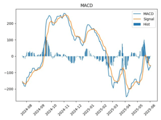 MACD