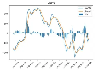 MACD
