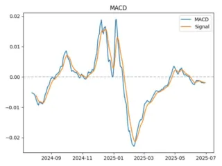 macd