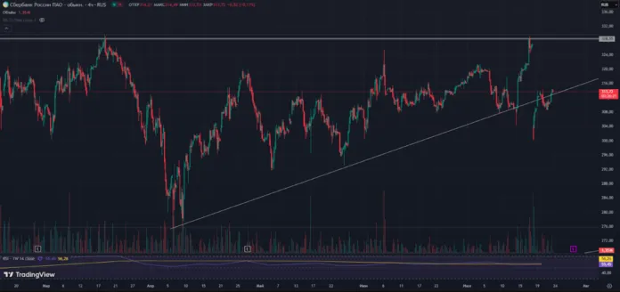 сбер технический анализ