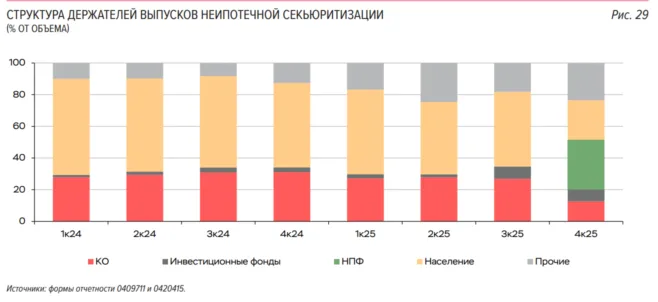 кто покупает секьюритизированные активы