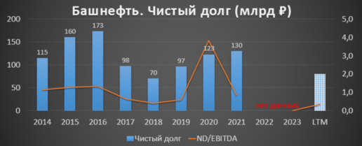 Башнефть чистый долг