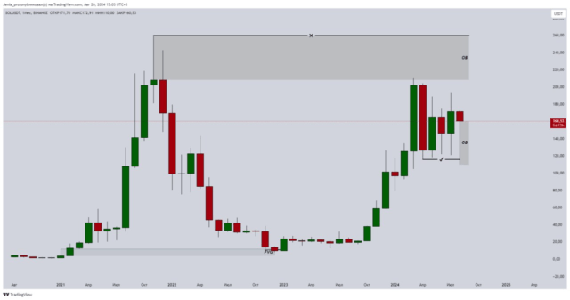 Solana месячный график