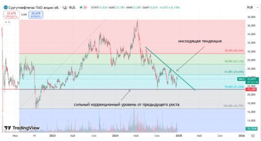 Сургутнефтегаз техническая картина