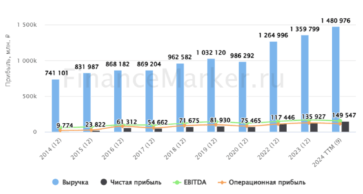 Интер РАО выручка