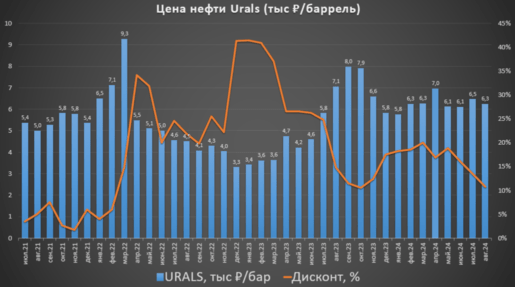 Цена нефти