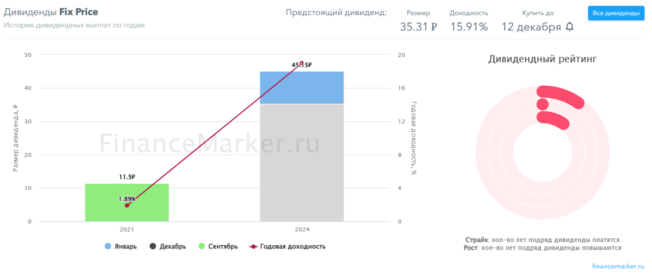 Fix Price дивиденды