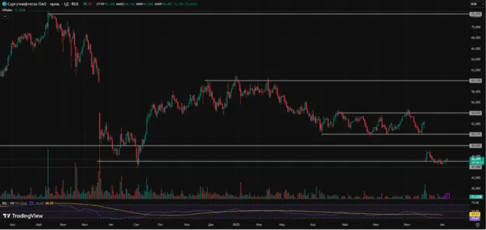 сургутнефтегаз тех анализ