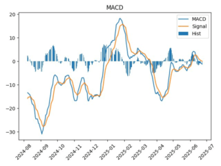 macd