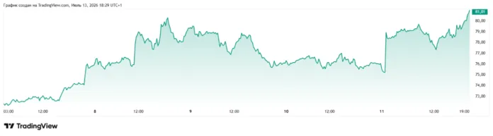 цена на нефть