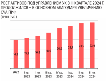 рост активов в 3 квартале