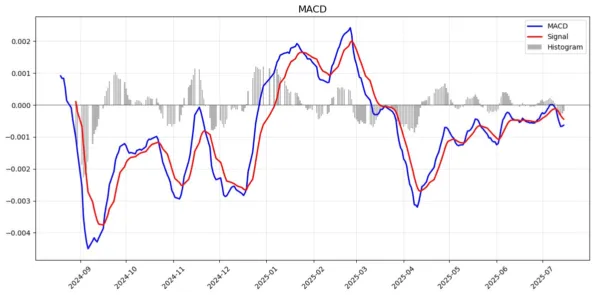 macd