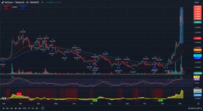 VeChain тех анализ