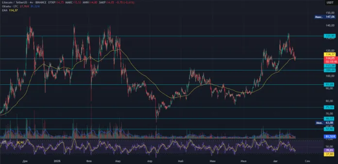 технический анализ