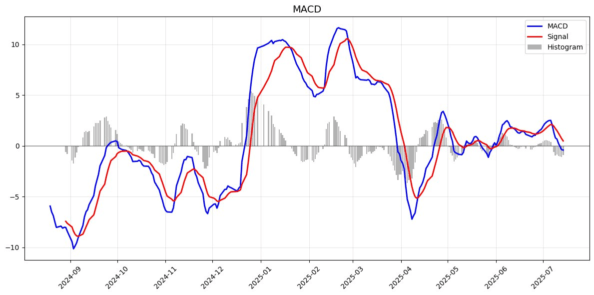 macd