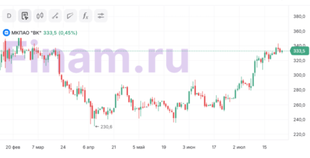 VK (VKCO) прогноз