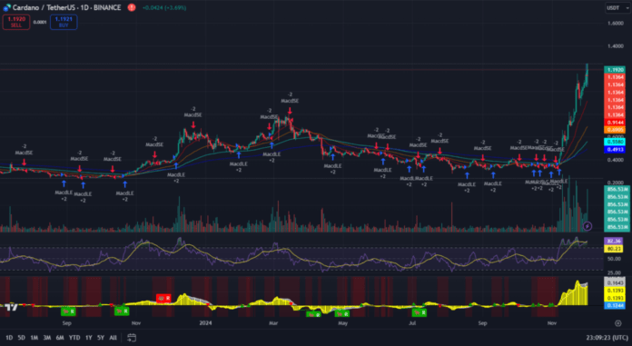 Cardano тех анализ