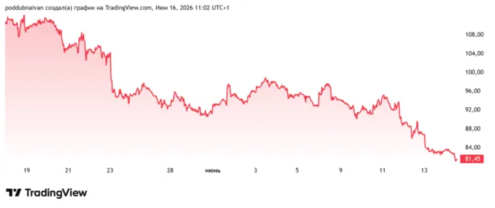 цена нефти брент