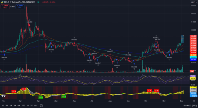 Celo тех анализ