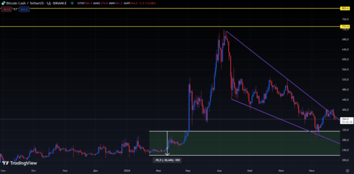 BCH график