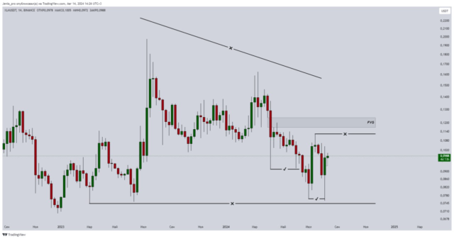 XLM график цены