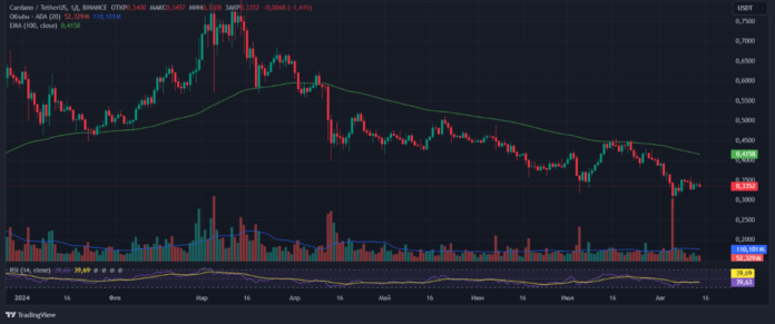 Cardano график цены