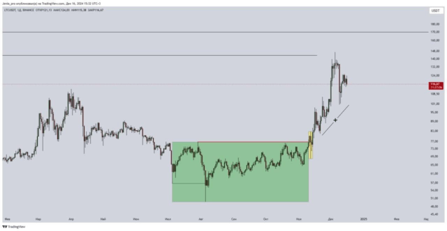 дневной график Litecoin (LTC)