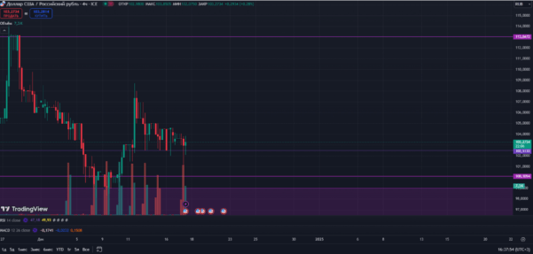 usd-rub тех анализ