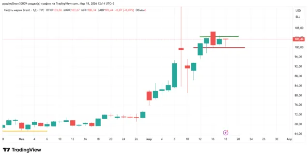 цена нефти на фоне войны в иране