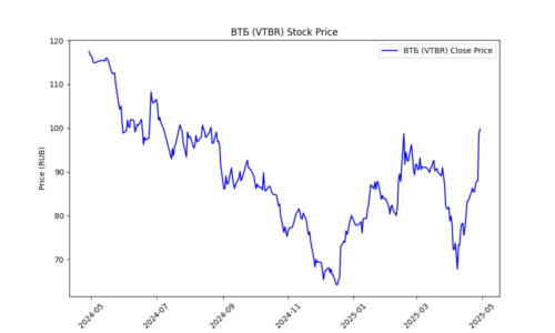 VTBR_price_plot