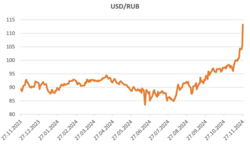 курс рубля