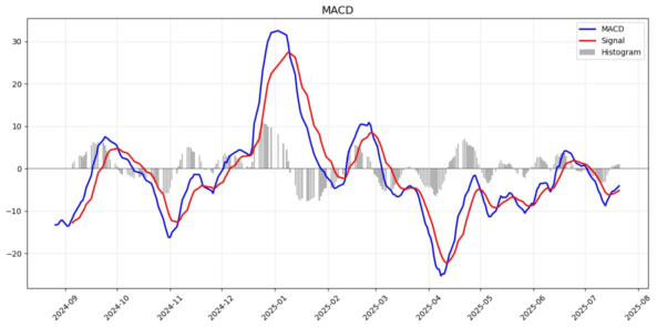 macd